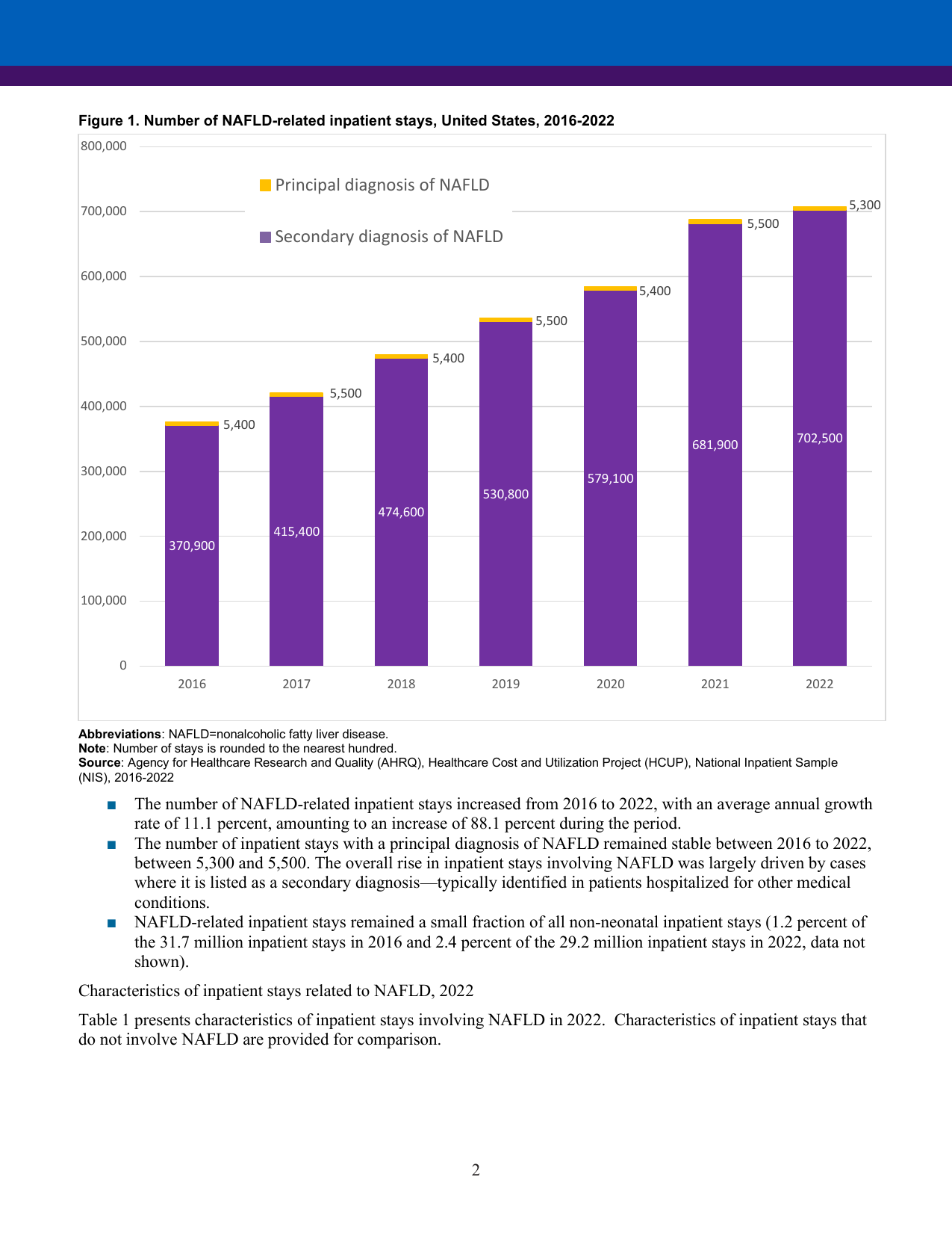 Ahrq Fall Risk AHRQ chart: NAFLD-related inpatient stays, 2016-2022 | NASH AWARE